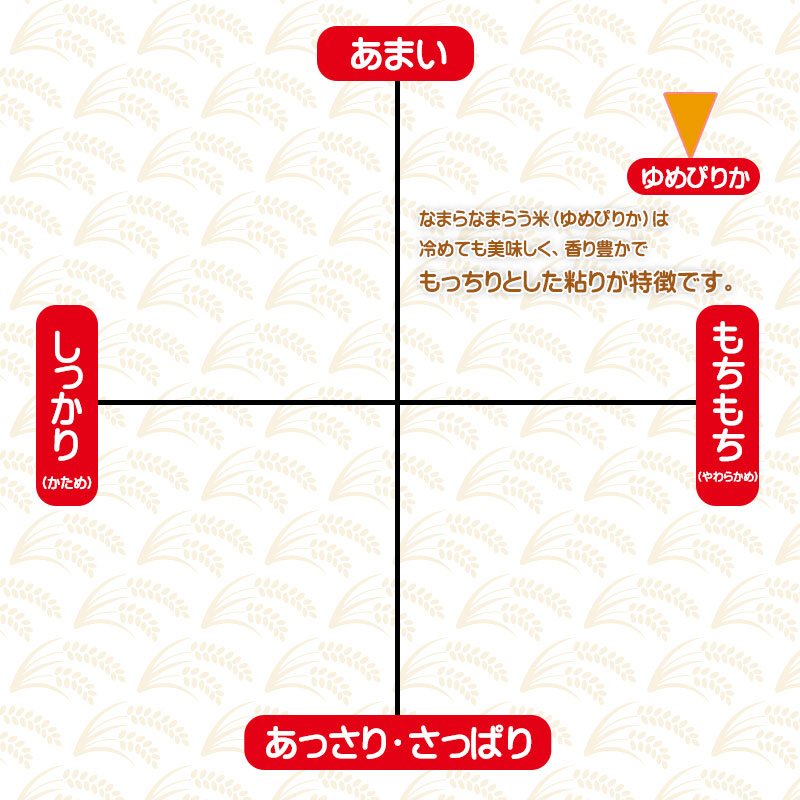 「ゆめぴりか」の特徴