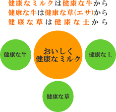 美味しく健康な牛乳を作るために