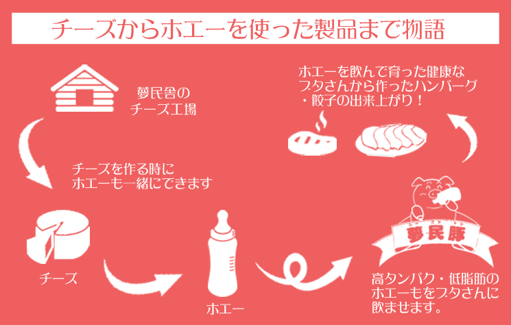 チーズからホエーを使った製品ができるまで